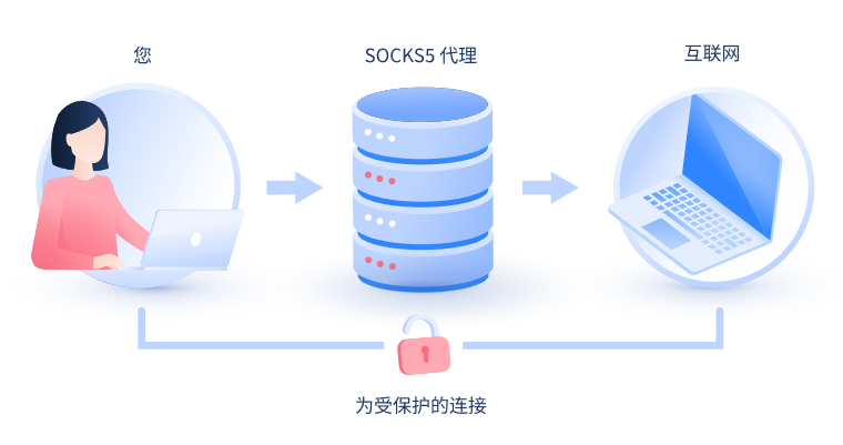 【玉林代理IP】什么是SOCKS和SOCKS5代理？